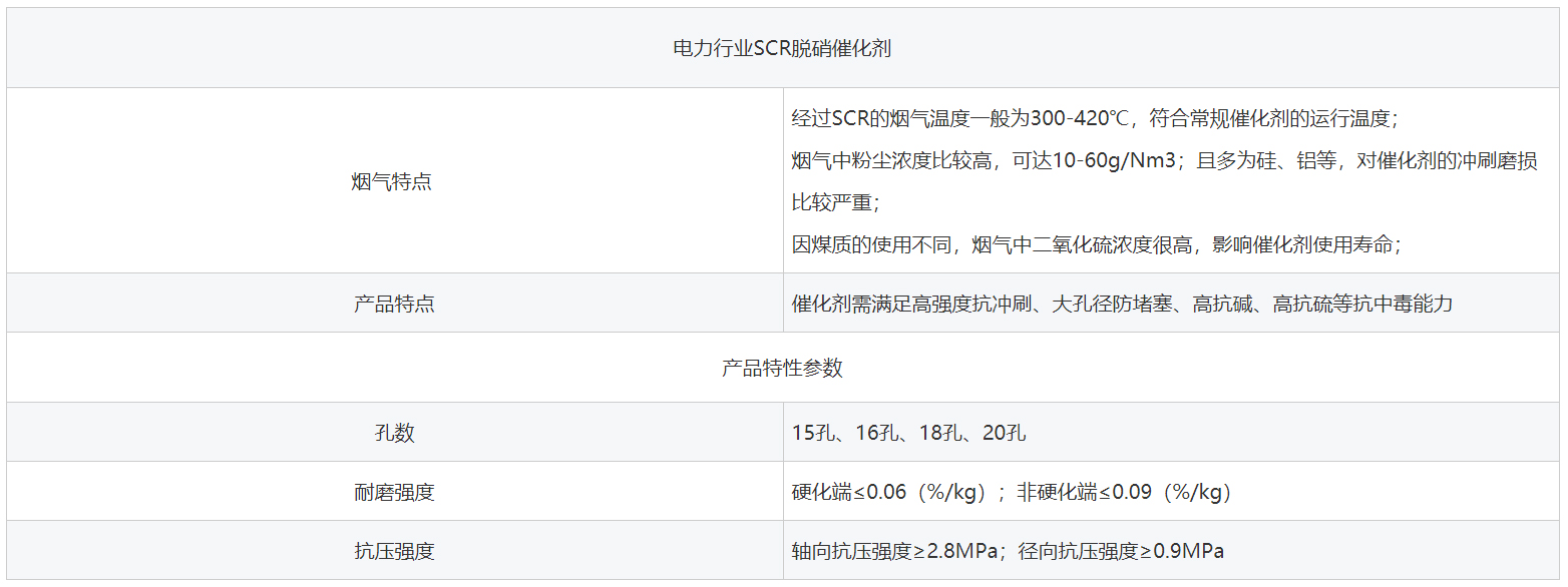 電力行業SCR脫硝催化劑行業特性